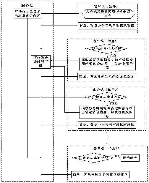 Remote education system and implementation method thereof
