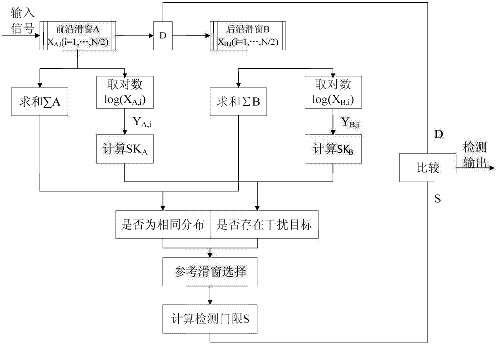 Constant false alarm detection method based on skewness and mean ratios under Weibull clutter environment