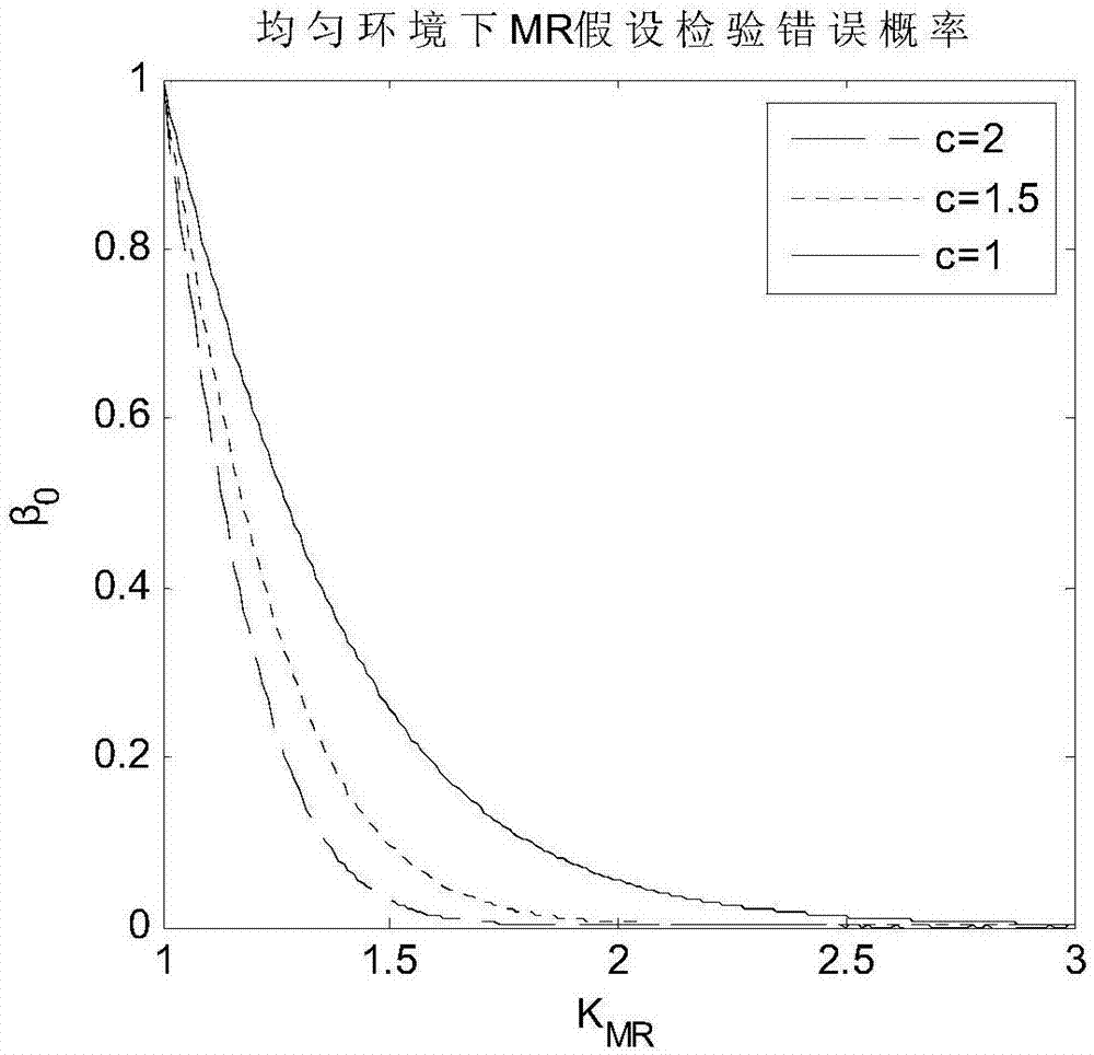 Constant false alarm detection method based on skewness and mean ratios under Weibull clutter environment