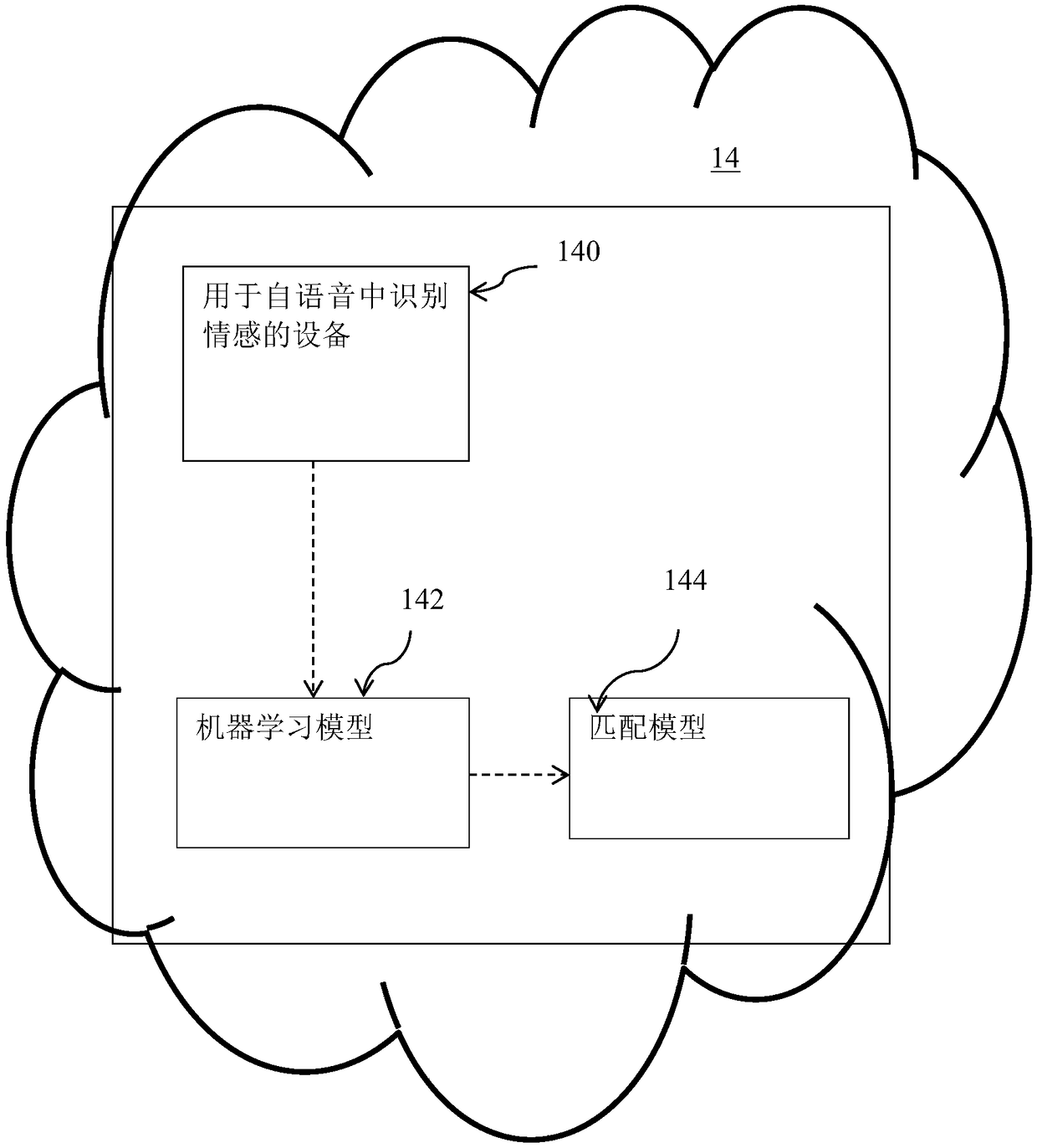 Method and device used for computerized matching based on emotion framework