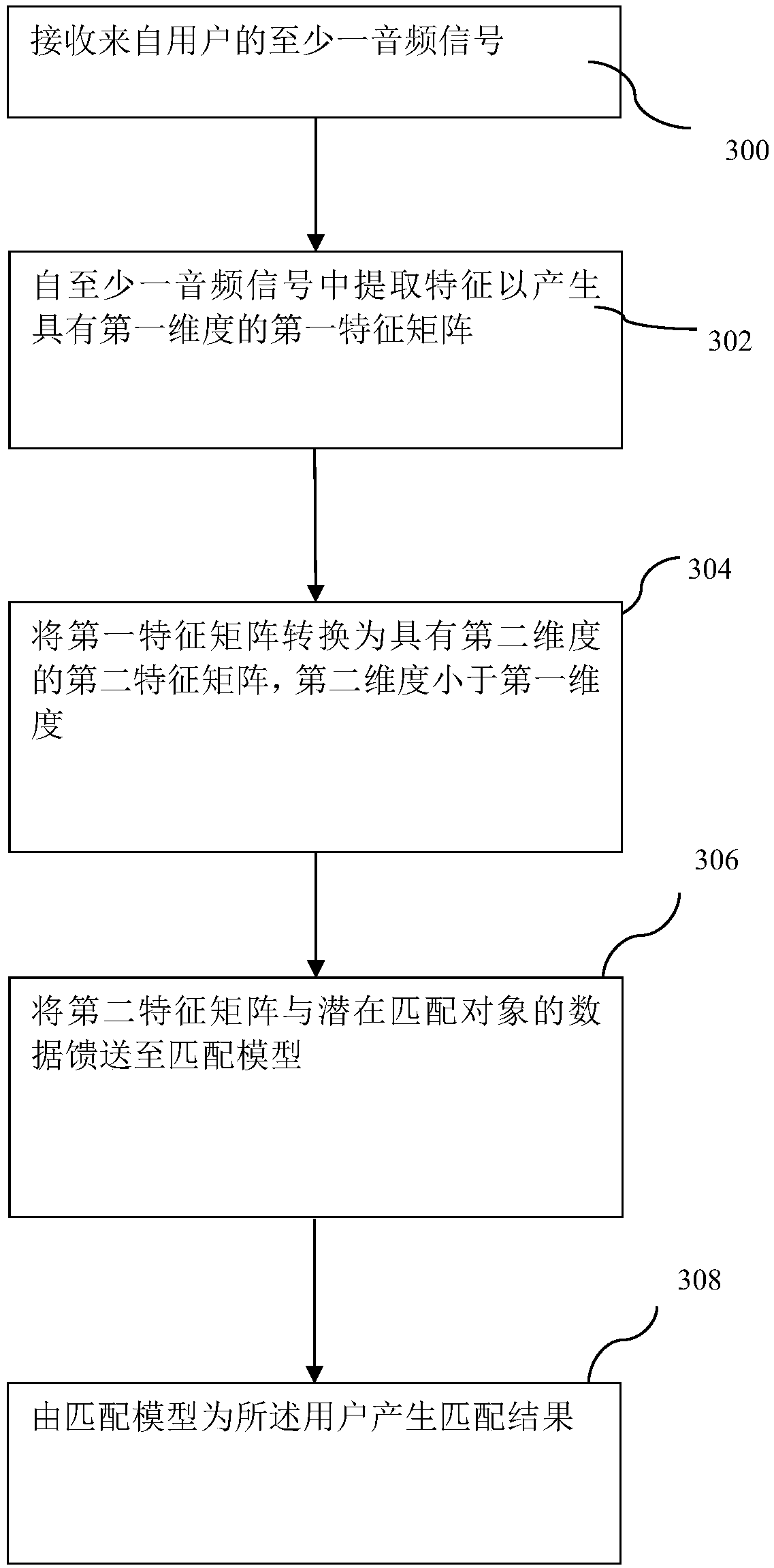 Method and device used for computerized matching based on emotion framework