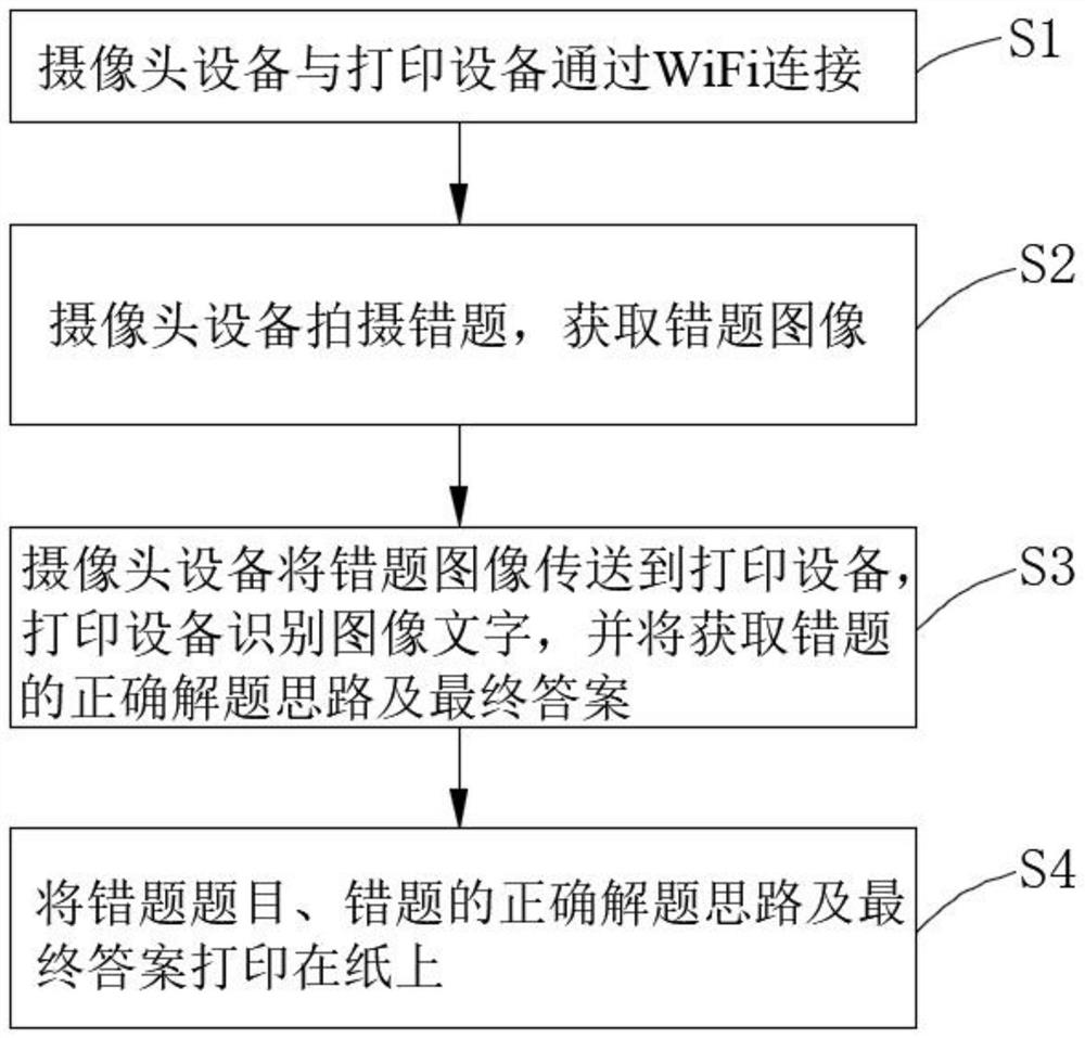 Error question printer system based on WiFi control and control method