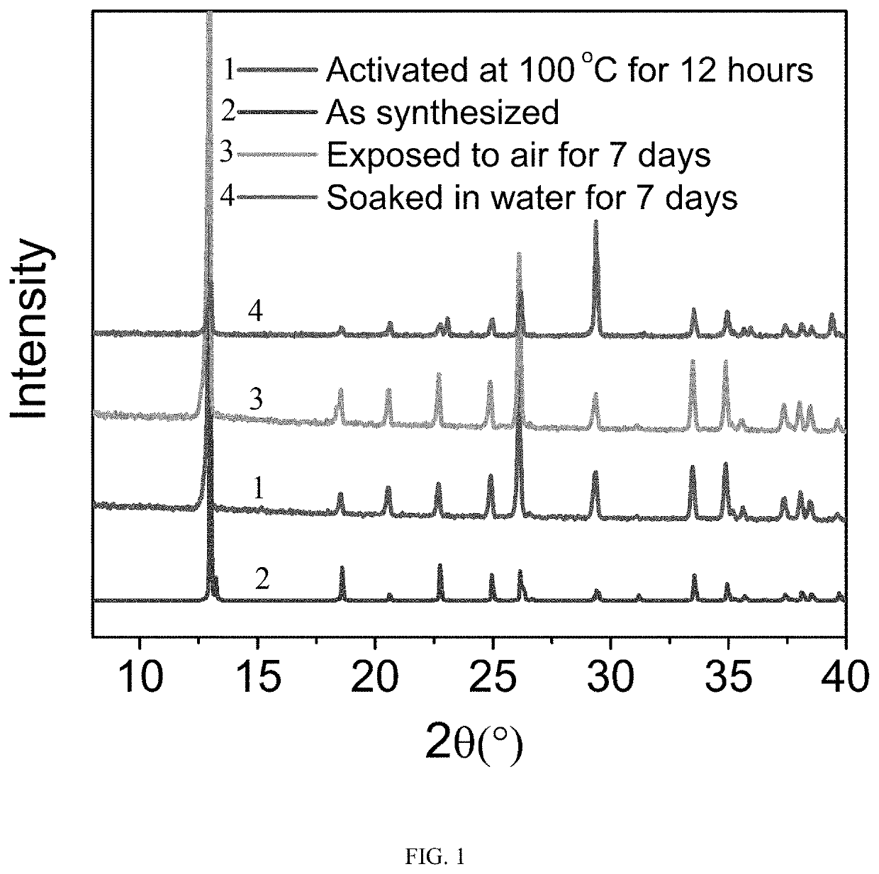 Method for adsorption and separation of propylene, propyne, propane and propadiene