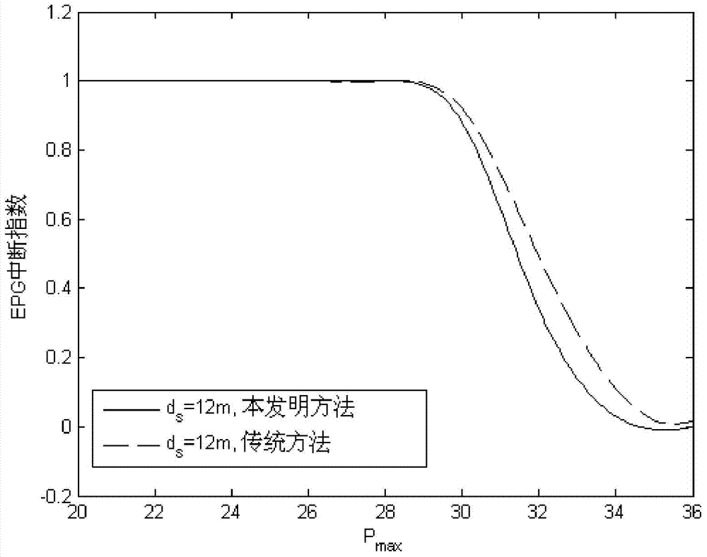 Green cognition wireless system resource distribution method of OFDM signal