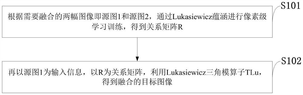 Image fusion processing method, system and computer program based on fuzzy operator