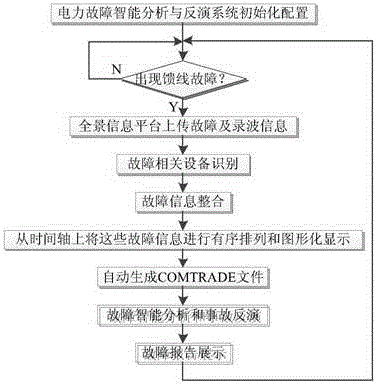 Power fault intelligent analysis and inversion system and method