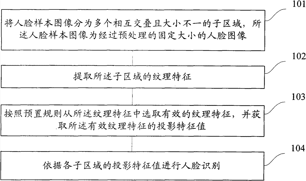 Face recognition method and face recognition system