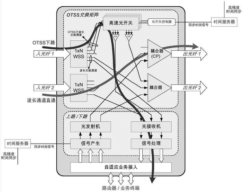 All-optical time slice switching method based on time synchronization