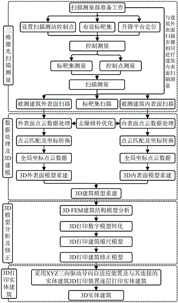 Building reconstructing system and method based on three-dimensional laser scanning and three-dimensional printing