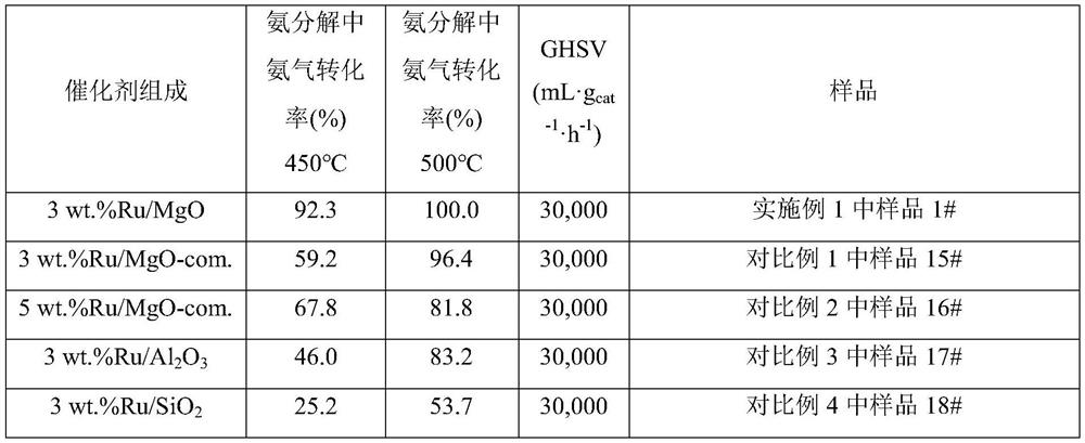 Preparation method of supported ruthenium-based catalyst