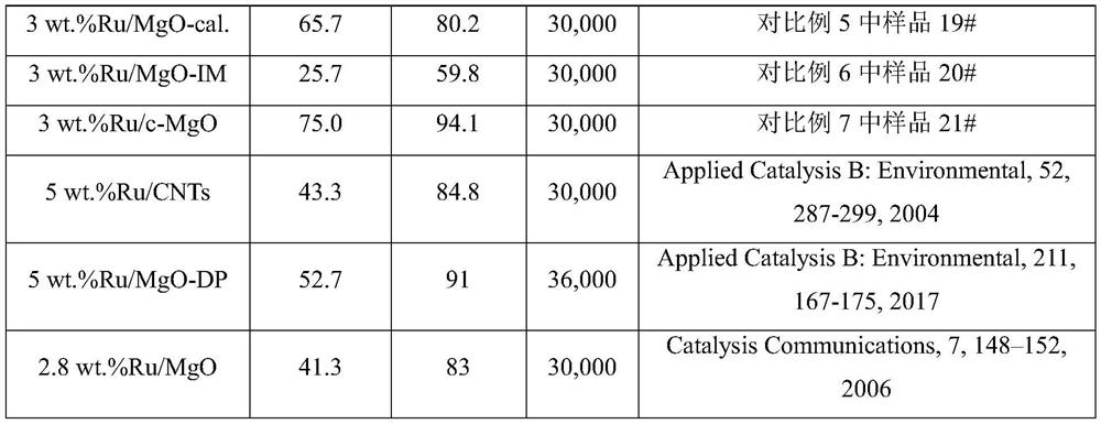 Preparation method of supported ruthenium-based catalyst