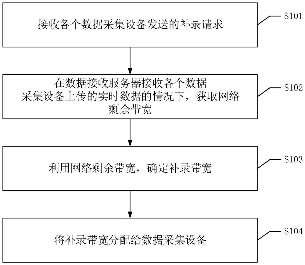 Data transmission control method, device and equipment and readable storage medium