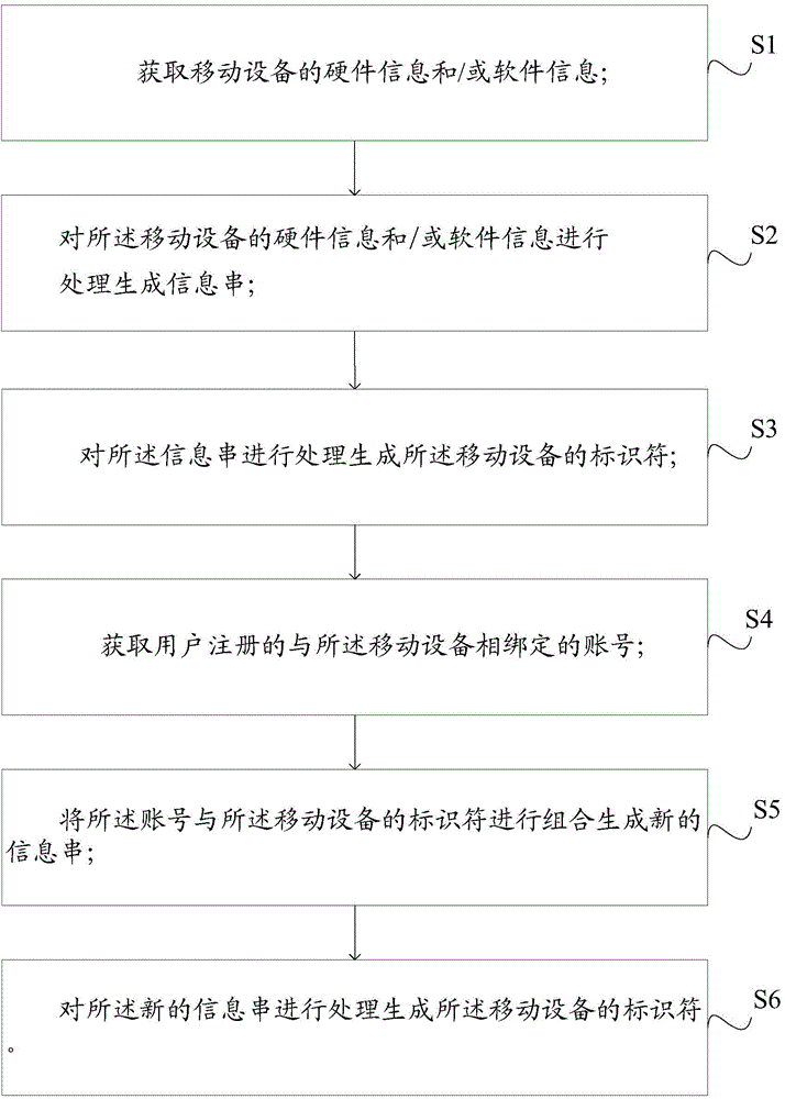 Method and system for generating identifier of mobile device, method for remotely controlling mobile device, and communication terminal