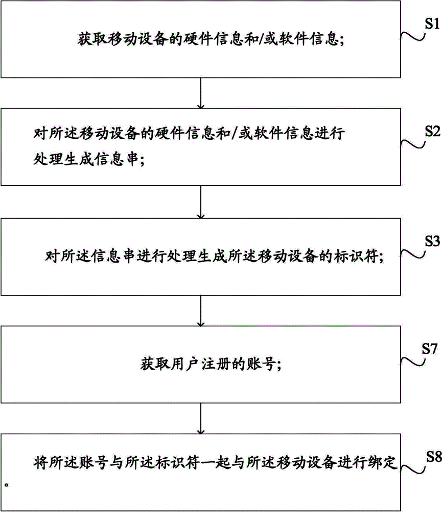 Method and system for generating identifier of mobile device, method for remotely controlling mobile device, and communication terminal