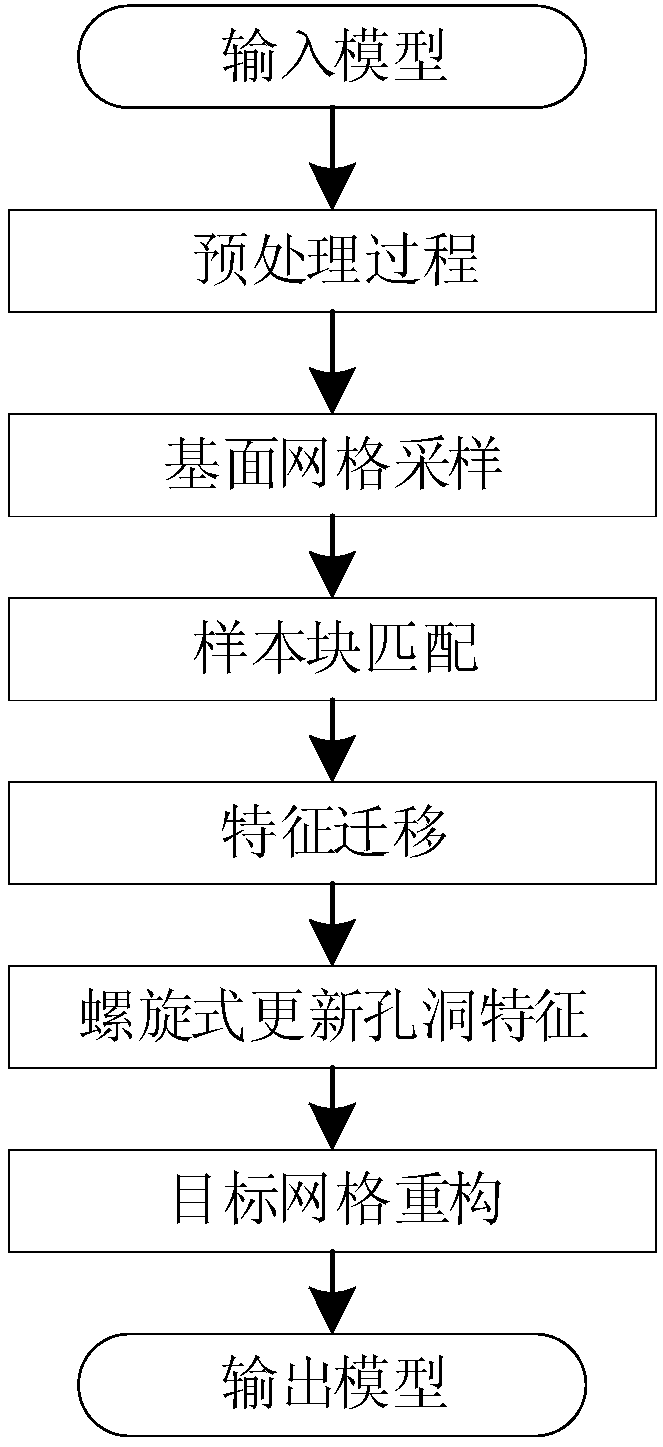 Texture synthesis-based model hole-filling method