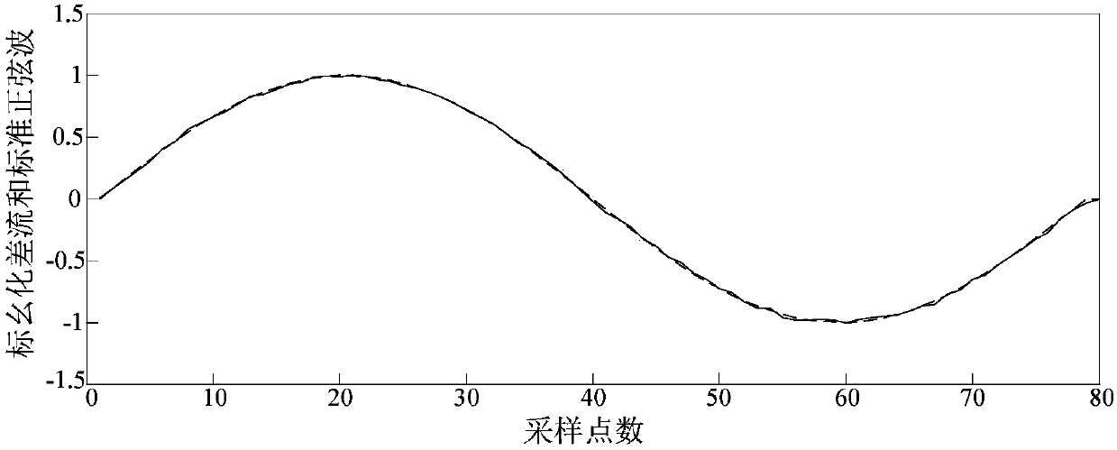 Identification method of transformer excitation inrush current and fault differential current based on hausdorff distance algorithm