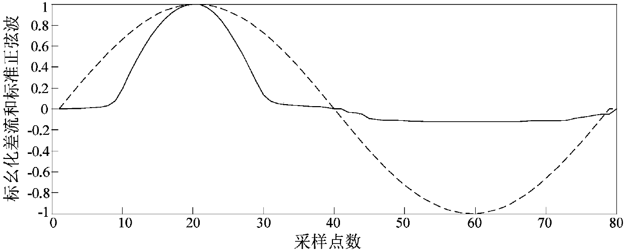 Identification method of transformer excitation inrush current and fault differential current based on hausdorff distance algorithm