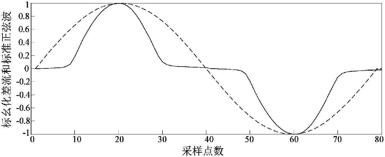 Identification method of transformer excitation inrush current and fault differential current based on hausdorff distance algorithm