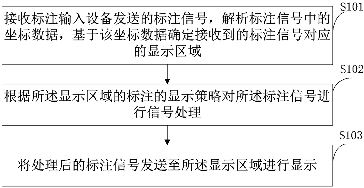 Annotation method, device and system
