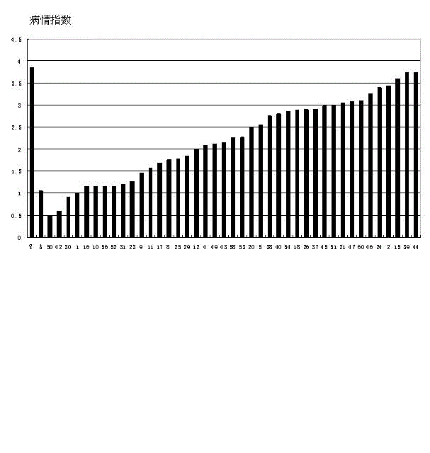 Method for identifying gray mold resistance of gerbera