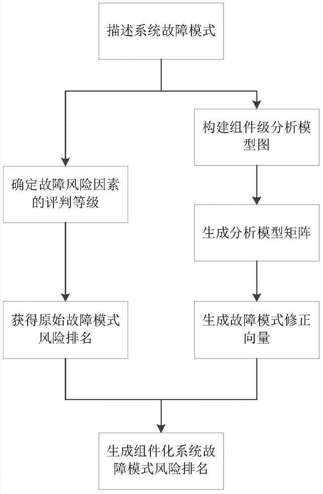 A Method of Failure Modes and Effects Analysis for Componentized System Design