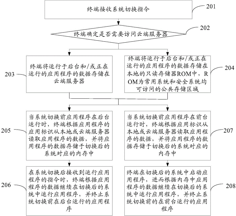 Intersystem application switching method and terminal