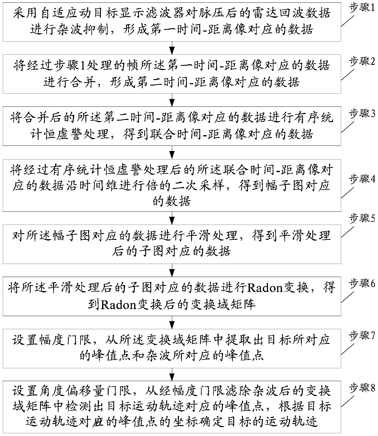 Object detection method based on improved radon transform and multi-frame joint processing