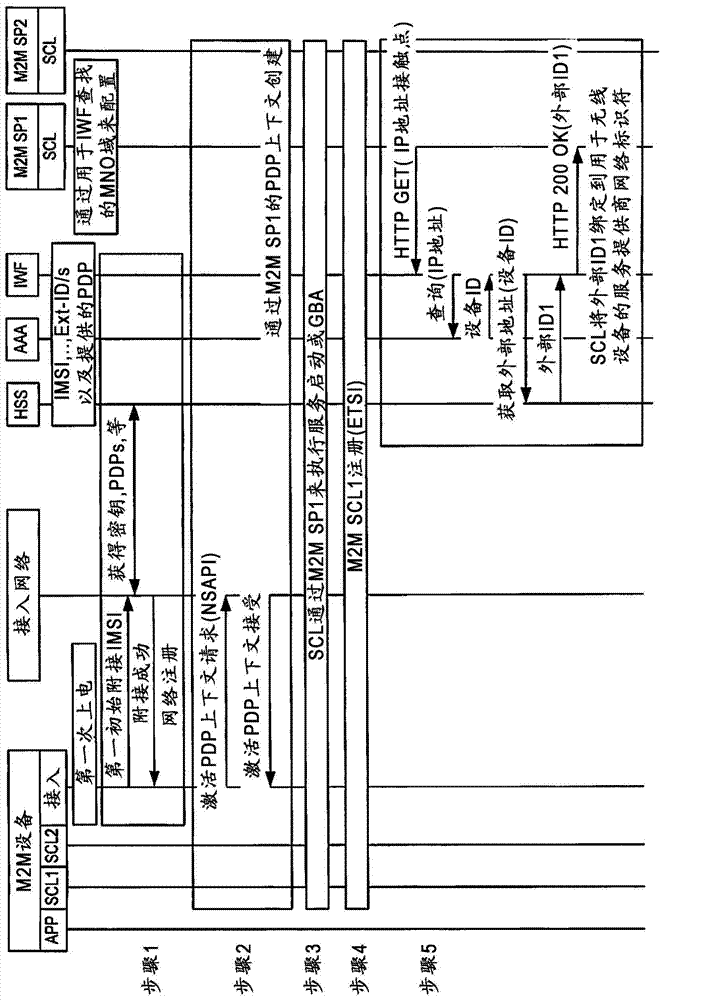 Automatic transfer of machine-to-machine device identifier to network-external service providers