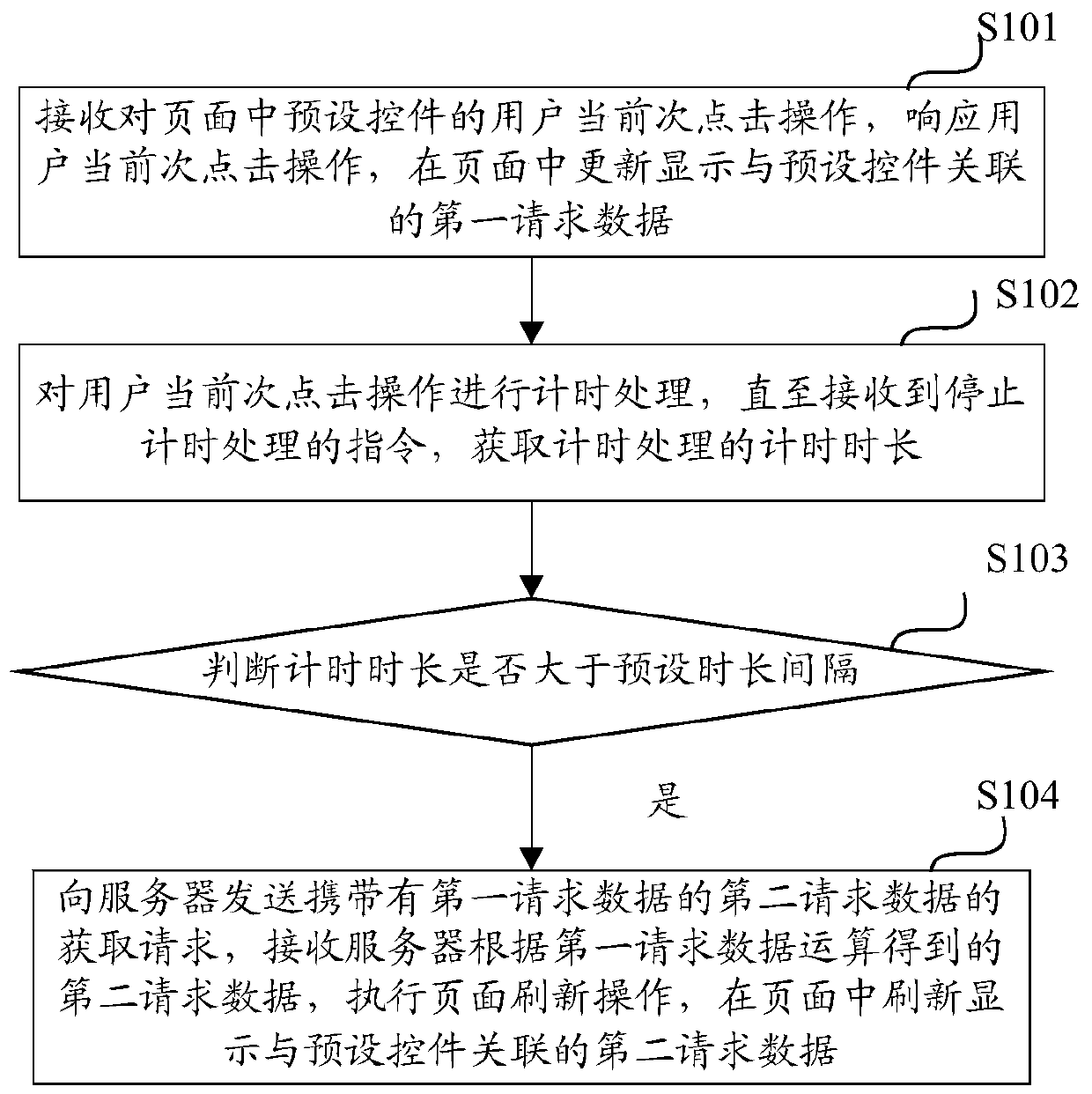 Page refreshing method and device