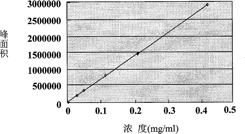 A preparation for treating internal heat in children with food stagnation and its preparation method and detection method