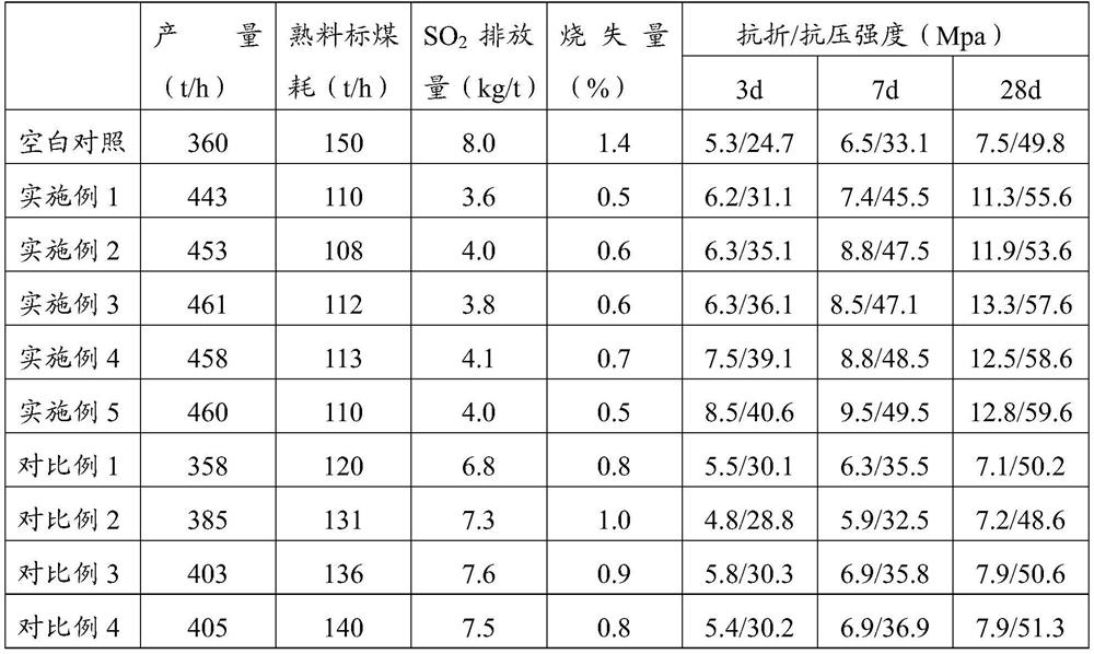 Raw materiel cement additive and application thereof