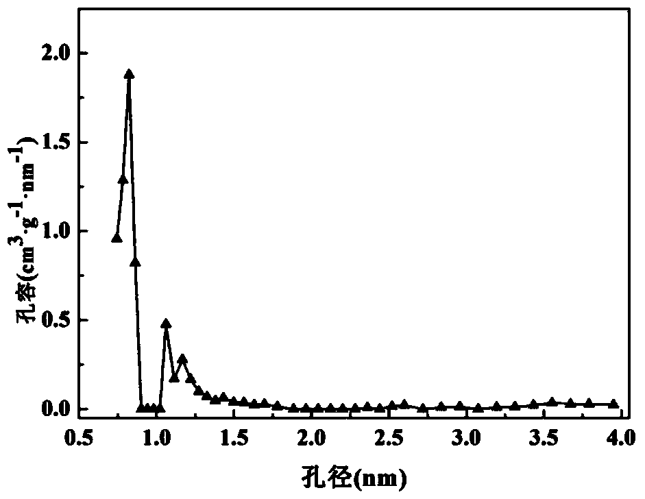 Carbide derived carbon adsorbent for removing low-concentration low-molecular-weight VOCs (volatile organic compounds) as well as preparation method of adsorbent