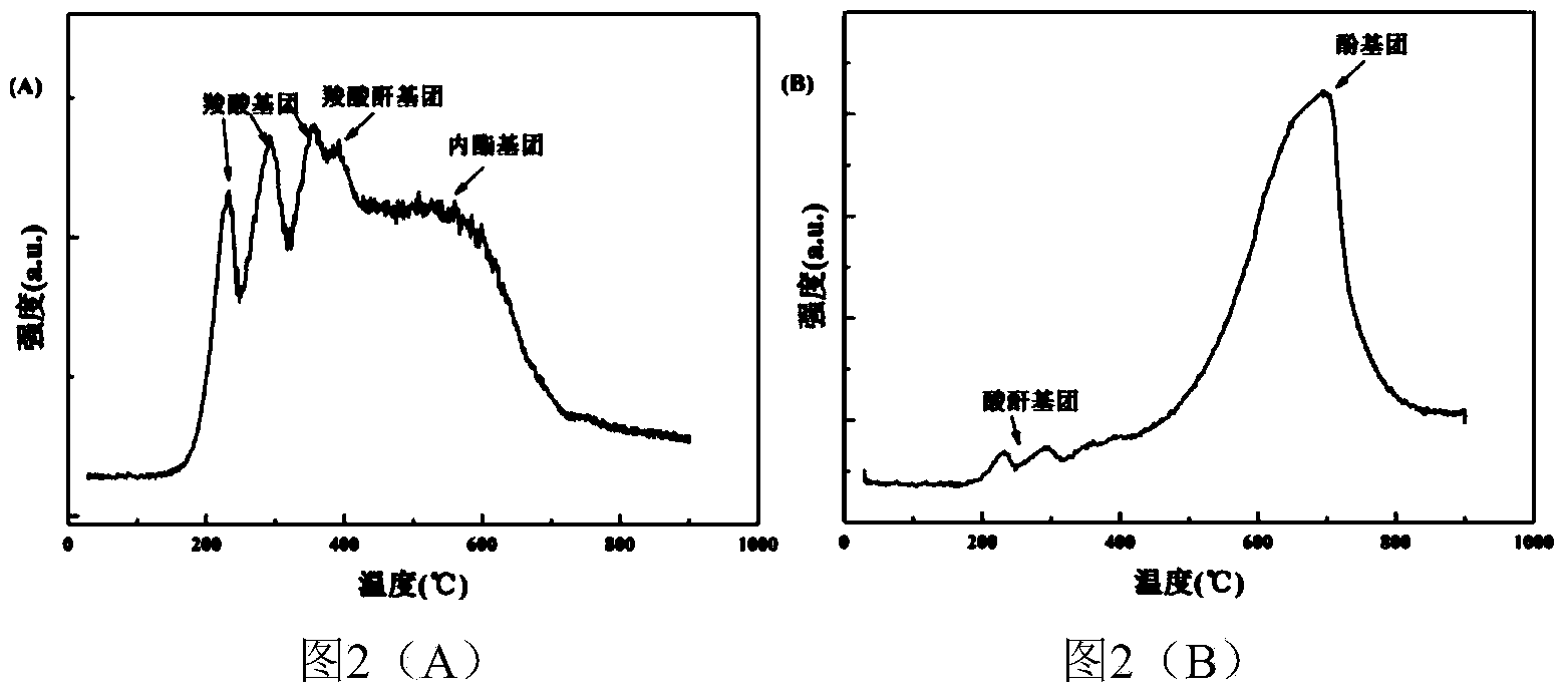 Carbide derived carbon adsorbent for removing low-concentration low-molecular-weight VOCs (volatile organic compounds) as well as preparation method of adsorbent