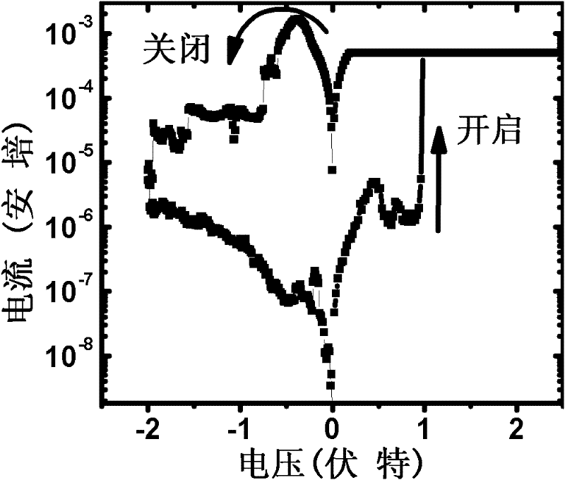 Nitride-oxide-silicon bipolar resistance change memory based on non-stoichiometry ratio and preparation method thereof