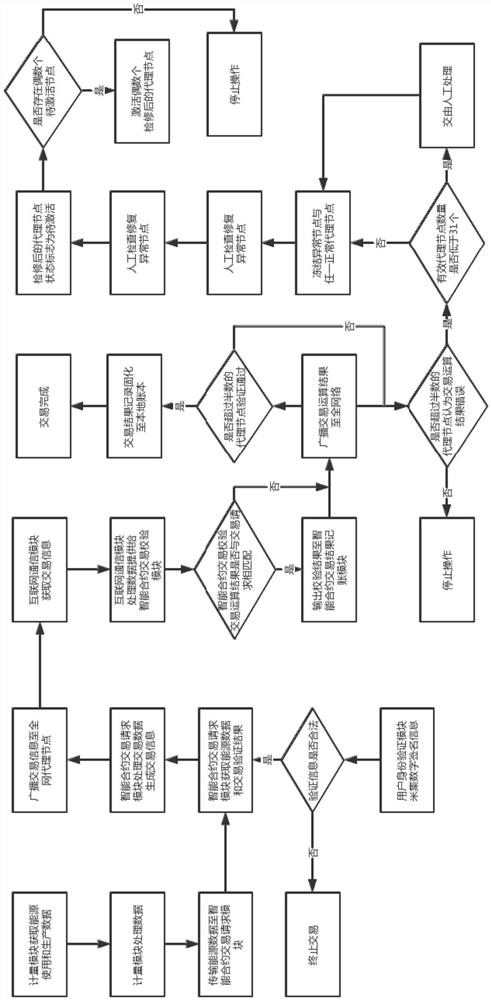 An energy transaction management system and method based on dpos blockchain