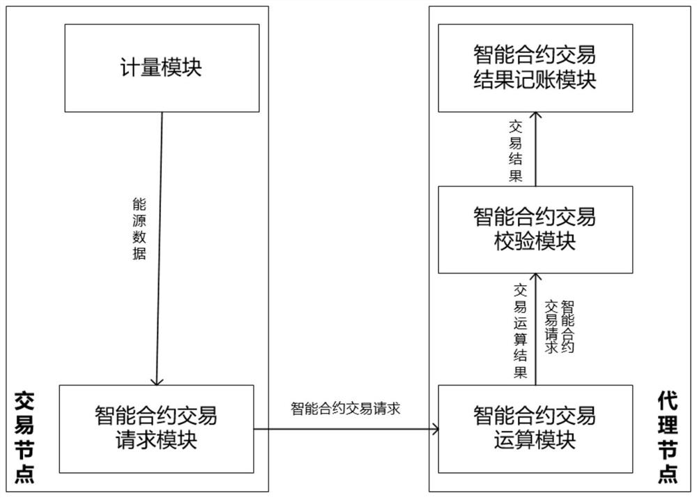 An energy transaction management system and method based on dpos blockchain