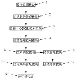 Alarm work order linkage operation and maintenance management method based on data center DCIM system