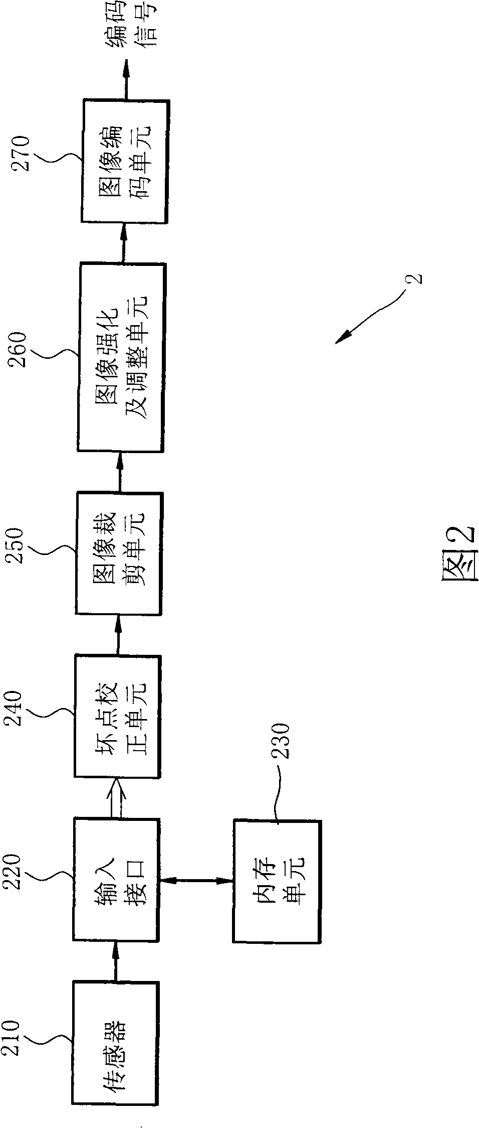 Picture edge dead point emendation method and device thereof