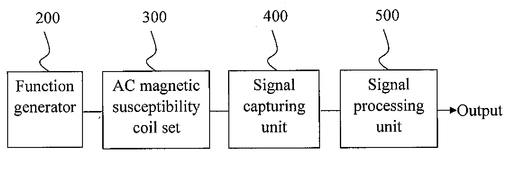 Device for Measuring Alternating Current Magnetic Susceptibility and Method of Measuring the Same