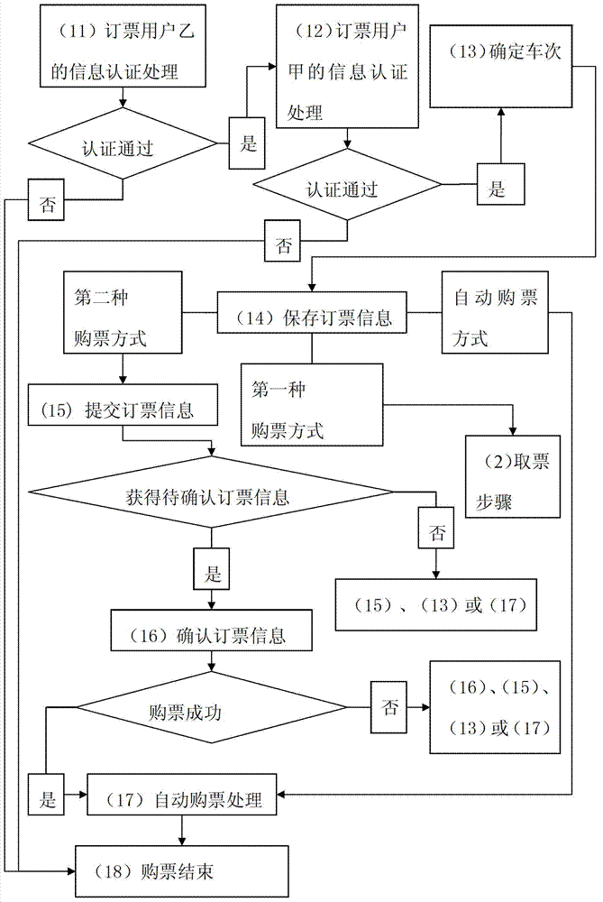 Automatic ticket purchasing management system and method thereof