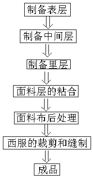 Processing method for novel crease-resistant suit