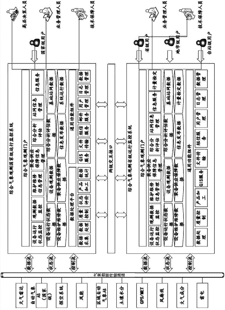 Comprehensive meteorological observation operation monitoring system and monitoring method thereof