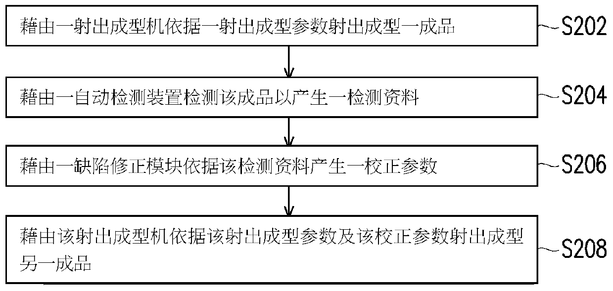 Injection molding system and method