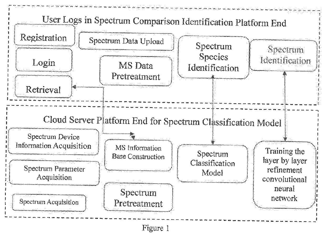 A cloud-platform based automatic identification system and method of seven types of mass spectrums for pesticides and chemical pollutants commonly used in the world