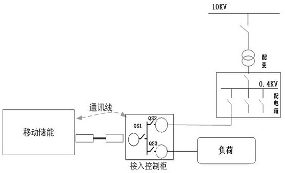 Method, system and device for quick access and exit of mobile energy storage without power outage