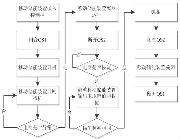 Method, system and device for quick access and exit of mobile energy storage without power outage