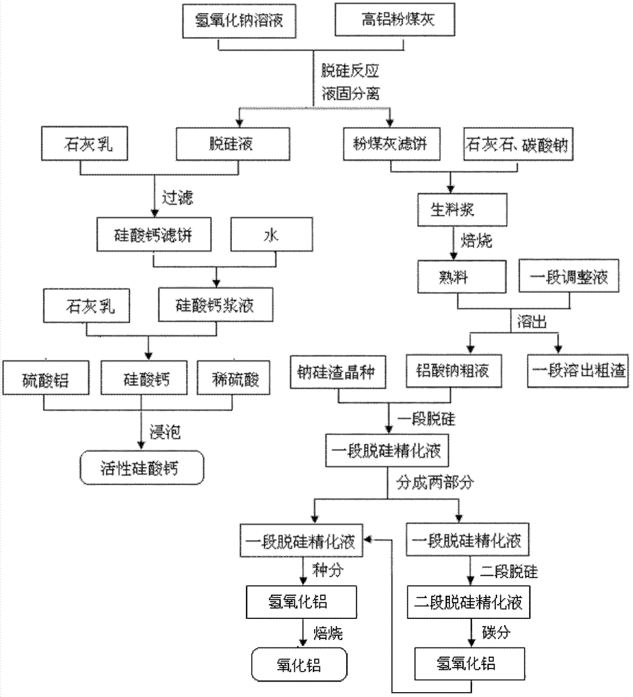 Method for producing aluminum oxide and co-producing active calcium silicate through high-alumina fly ash
