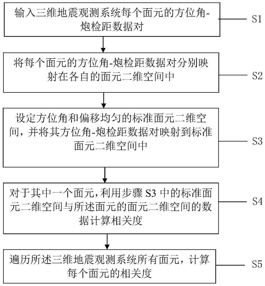 Method and system for evaluating bin uniformity of 3D seismic observation system