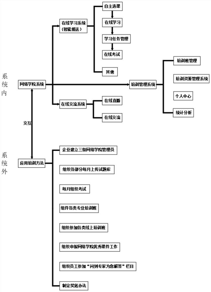 Training method and system based on network platform