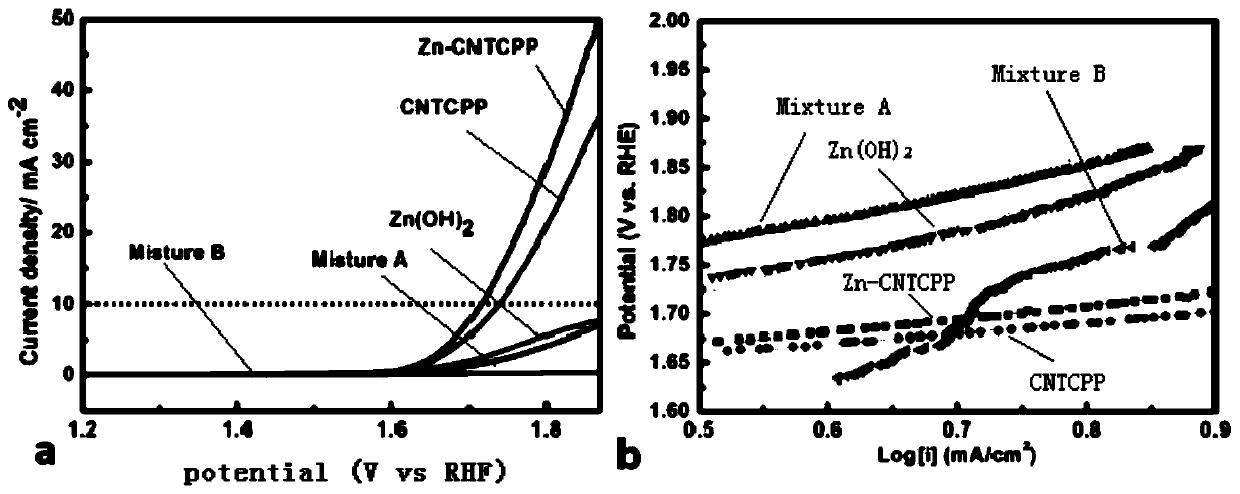 Porphyrin zinc complex for electrocatalytic oxygen evolution reaction and preparation method thereof